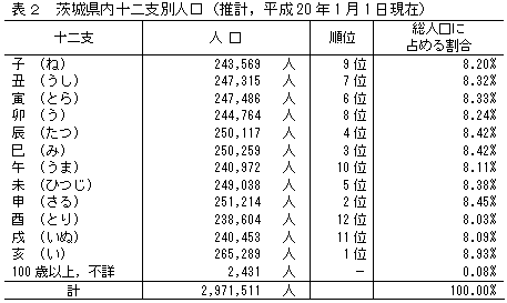 表2茨城県内十二支別人口（推計,平成20年1月1日現在）