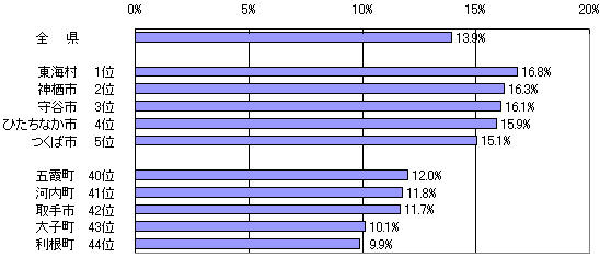 図2こどもの人口割合が高い（低い）市町村（平成20年1月1日現在）