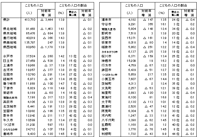 表2市町村別こどもの人口及び割合（平成20年1月1日現在）