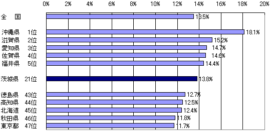 図3こどもの人口割合が高い（低い）都道府県（平成19年10月1日現在）