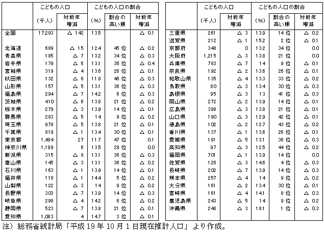 表3都道府県別こどもの人口及び割合（平成19年10月1日現在）"