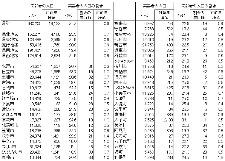 表2市町村別高齢者の人口及び割合（平成20年7月1日現在）