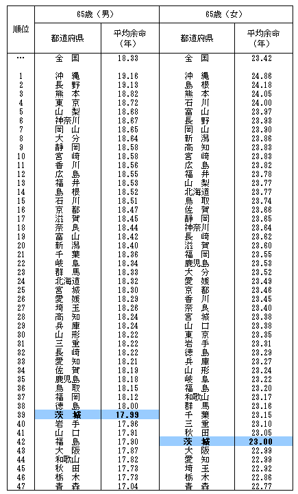 表4都道府県別65歳の人の平均余命