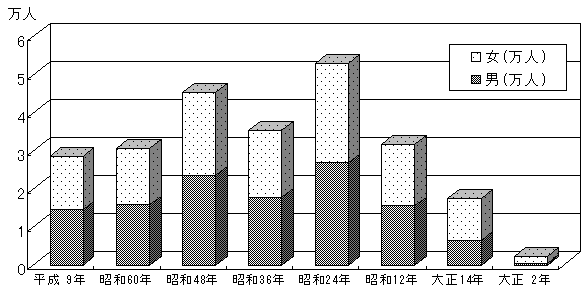 図1丑年生まれの人口(男女別,出生年別)