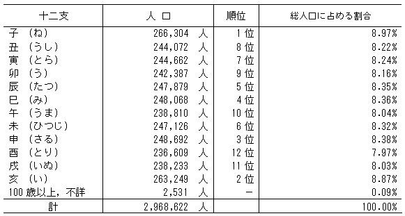 表2茨城県内十二支別人口（推計,平成21年1月1日現在）