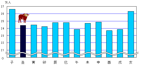 図2十二支別人口