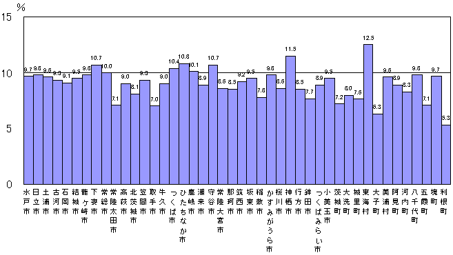 図5平成47年の市町村別こどもの割合（将来推計）