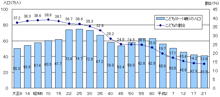 図1茨城県のこどもの人口及び割合の推移（各年10月1日現在）