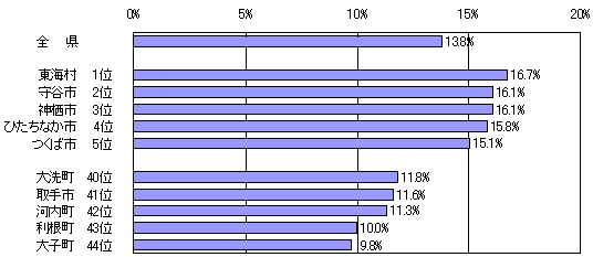 図2市町村別こどもの人口割合（平成21年1月1日現在）