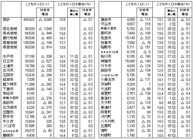 表2市町村別こどもの人口及び割合（平成21年1月1日現在）