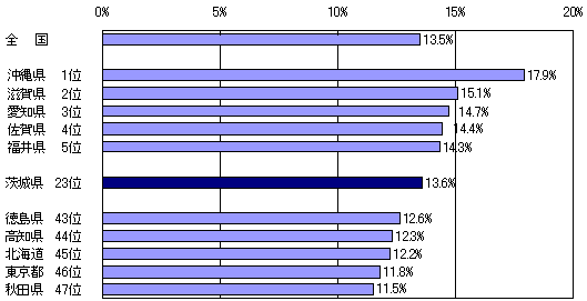 図3都道府県別こどもの人口割合（平成20年10月1日現在）