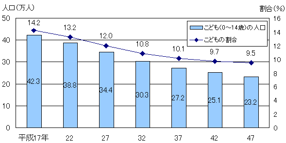 図4茨城県のこどもの人口及び割合（将来推計）