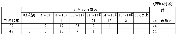 表4 こどもの割合別茨城県の市町村数（将来推計）