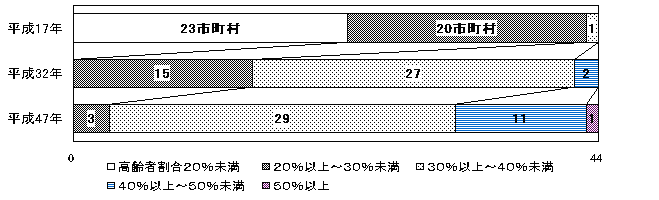 図5高齢者人口割合から見た茨城県の市町村数（将来推計）