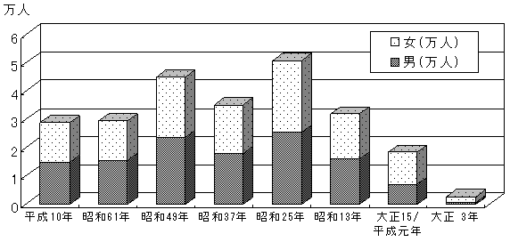 図1寅年生まれの人口（男女別、出生年別）