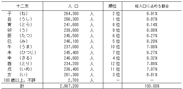 表2茨城県内十二支別人口（推計,平成22年1月1日現在）