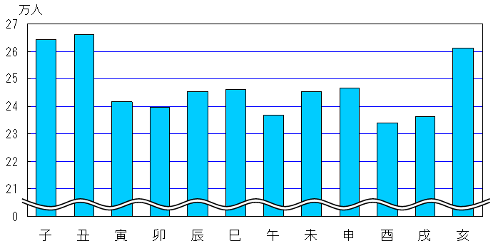 図2十二支別人口