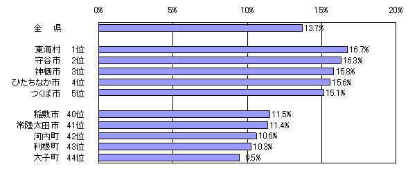図2市町村別こどもの人口割合（平成22年4月1日現在）