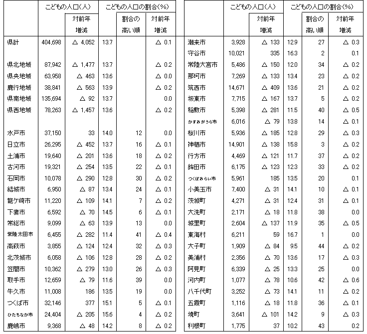 表2市町村別こどもの人口及び割合（平成22年4月1日現在）