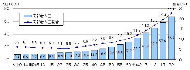 図1茨城県の高齢者の人口及び割合の推移グラフ