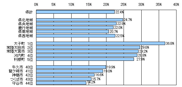図2地域・市町村別高齢者の人口割合（平成22年7月1日現在）