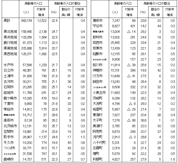 表2市町村別高齢者の人口及び割合（平成22年7月1日現在）