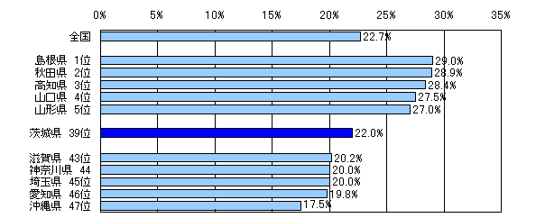 図3都道府県別高齢者の人口割合（平成21年10月1日現在）
