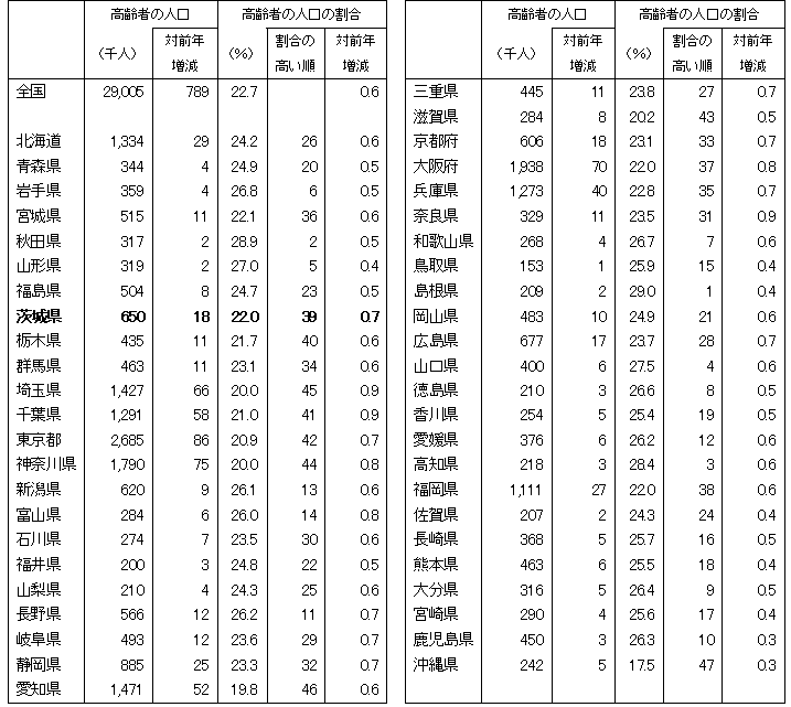 表3都道府県別高齢者の人口及び割合（平成21年10月1日現在）
