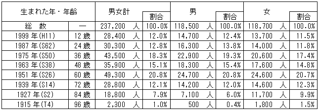 茨城県内の卯年生まれの人口の表（推計,平成23年1月1日現在)