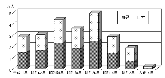 卯年生まれの男女別人口グラフ