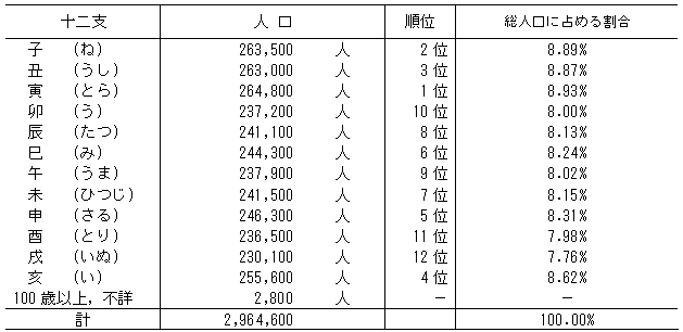 茨城県内十二支別人口の表（推計,平成22年1月1日現在）
