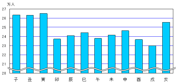 十二支別人口のグラフ