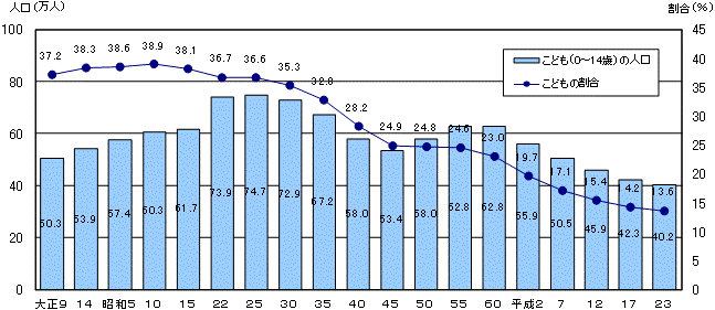 茨城県のこどもの人口及び割合の推移グラフ（各年10月1日現在）