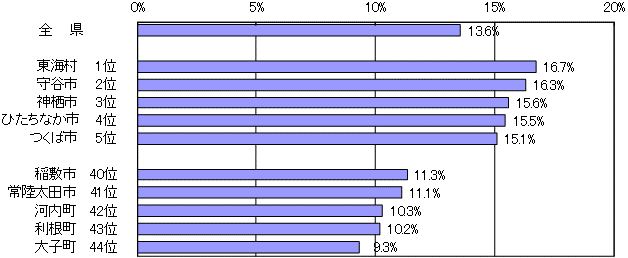 市町村別こどもの人口割合グラフ（平成22年5月5日現在）