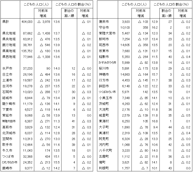 市町村別こどもの人口及び割合の表（平成22年7月1日現在）