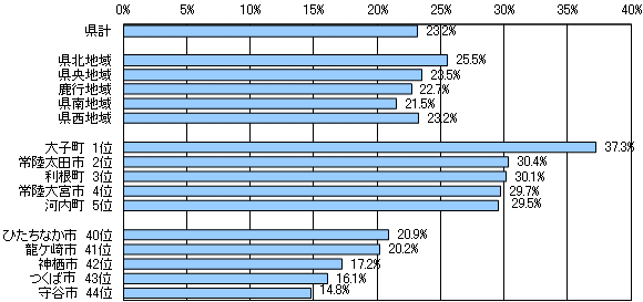 図2地域・市町村別高齢者の人口割合グラフ