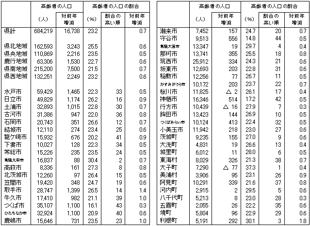 表2市町村別高齢者の人口及び割合の表