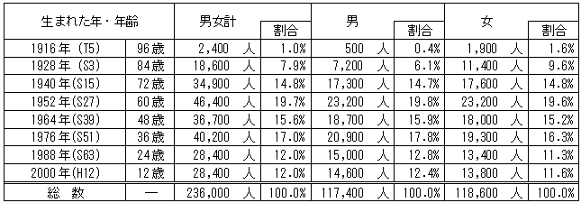 茨城県内の辰年生まれの人口の表（推計,平成24年1月1日現在)