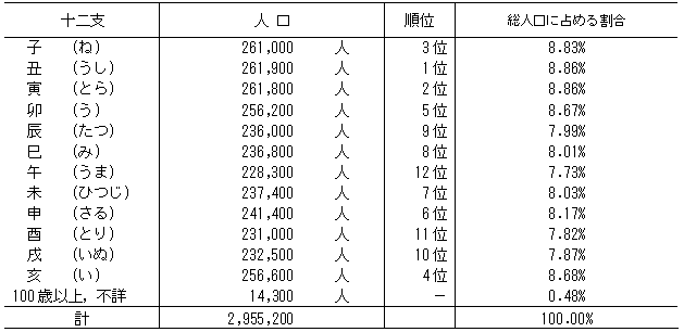 茨城県内十二支別人口の表（推計,平成24年1月1日現在）