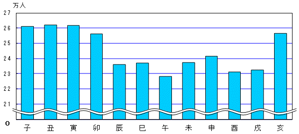 十二支別人口のグラフ