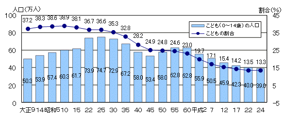 茨城県のこどもの人口及び割合の推移グラフ（各年10月1日現在）