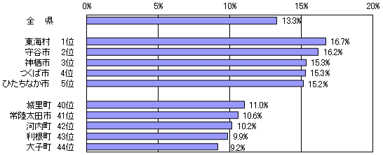 市町村別こどもの人口割合グラフ（平成24年4月1日現在）