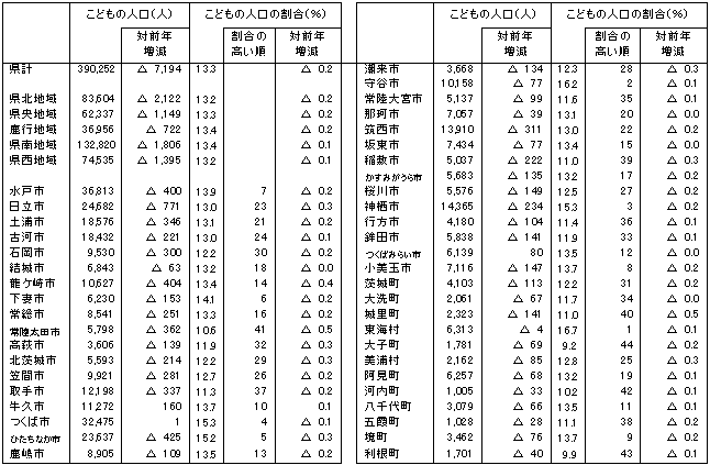 市町村別こどもの人口及び割合の表（平成24年4月1日現在）