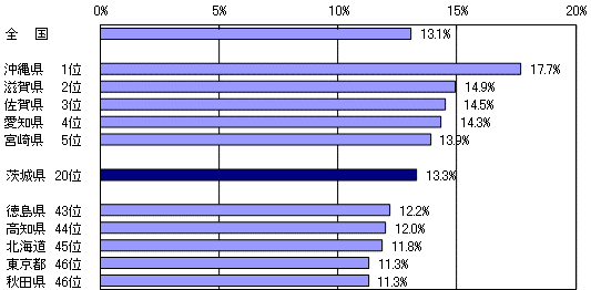 都道府県別こどもの人口割合グラフ（平成23年10月1日現在）