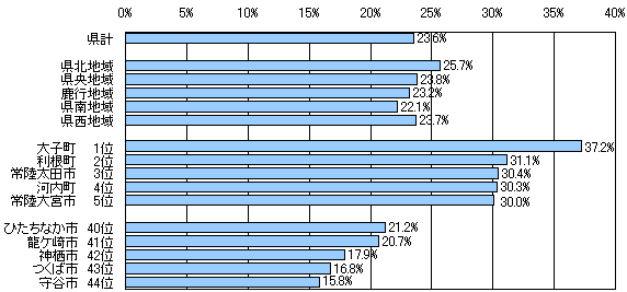 図2地域・市町村別高齢者の人口割合グラフ