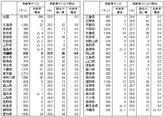 表3都道府県別高齢者の人口及び割合の表