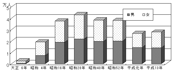 巳年生まれの出生年別人口グラフ