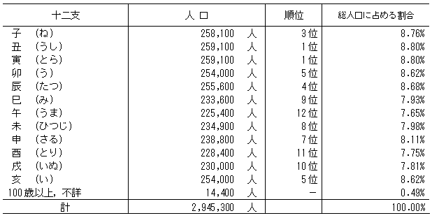 茨城県内十二支別人口の表（推計,平成25年1月1日現在）