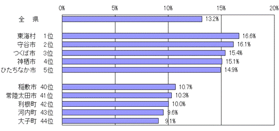 市町村別こどもの人口割合グラフ（平成25年4月1日現在）