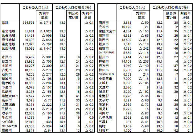 市町村別こどもの人口及び割合の表（平成25年4月1日現在）